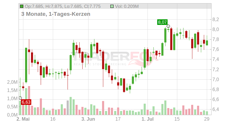 Deutz AG Chart