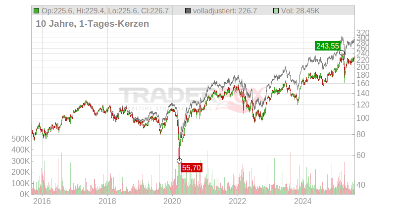 Siemens AG Chart