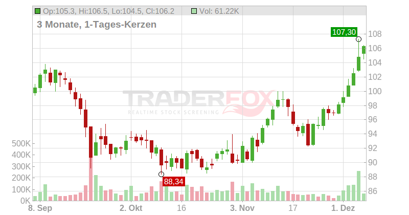Volkswagen AG Vz. Chart