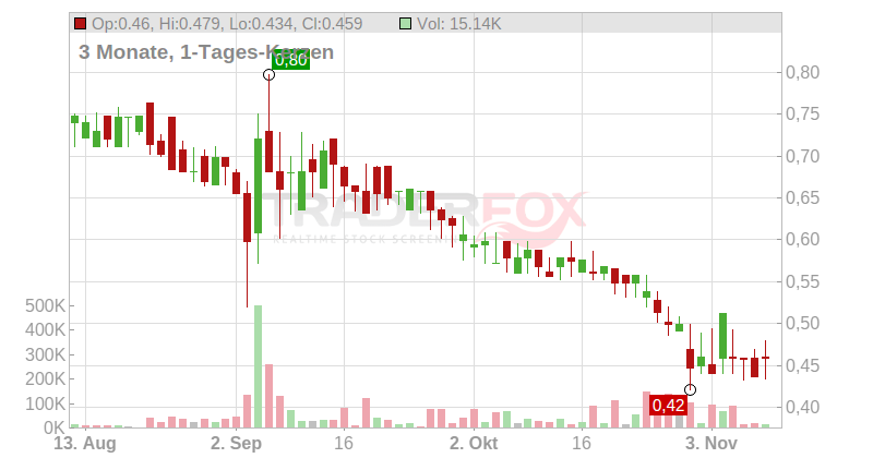 KPS AG NA O.N. Chart