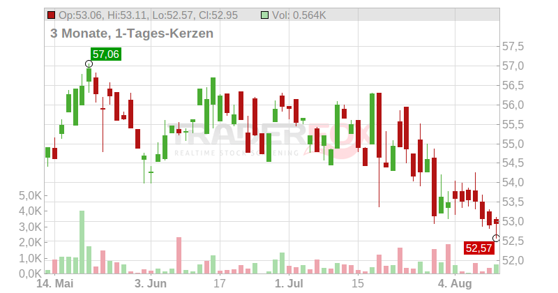 KONE Corp. (New) Chart