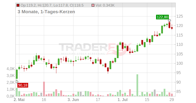 Nexans S.A. Chart