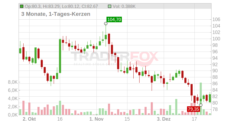 TELEPERFORMANCE INH.EO2,5 Chart
