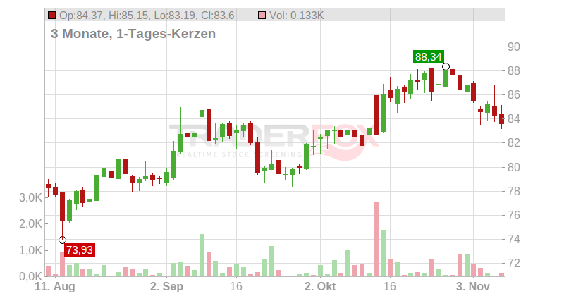 PUBLICIS GRP INH. EO 0,40 Chart