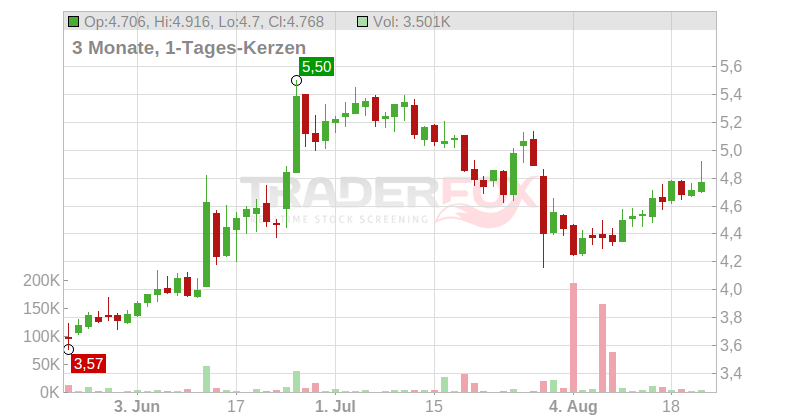 Korian S.A. Chart