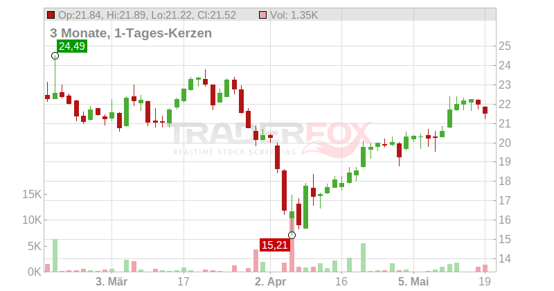 Antofagasta PLC Chart