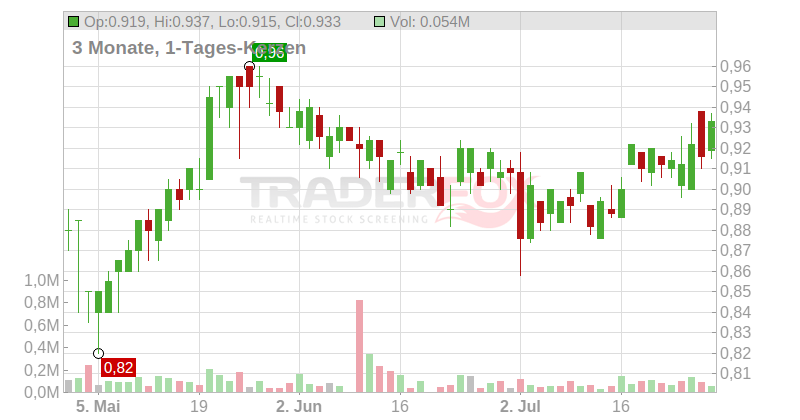 Lloyds Banking Group PLC Chart