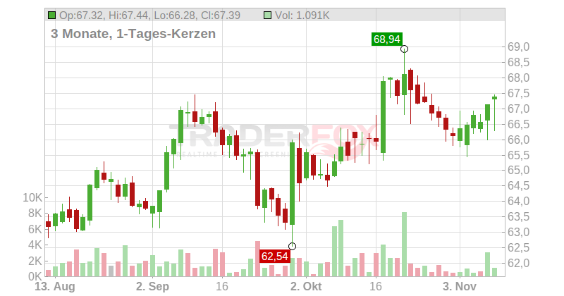 RECKITT BENCK.GRP LS -,10 Chart