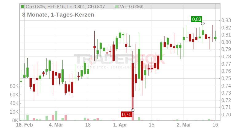 The Hongkong & China Gas Co. Ltd. Chart
