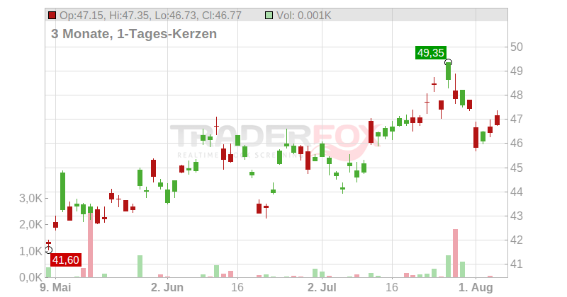 HONGKONG EXCH. (BL 100) Chart