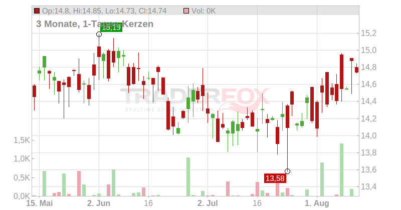 Jafco Co. Ltd. Chart