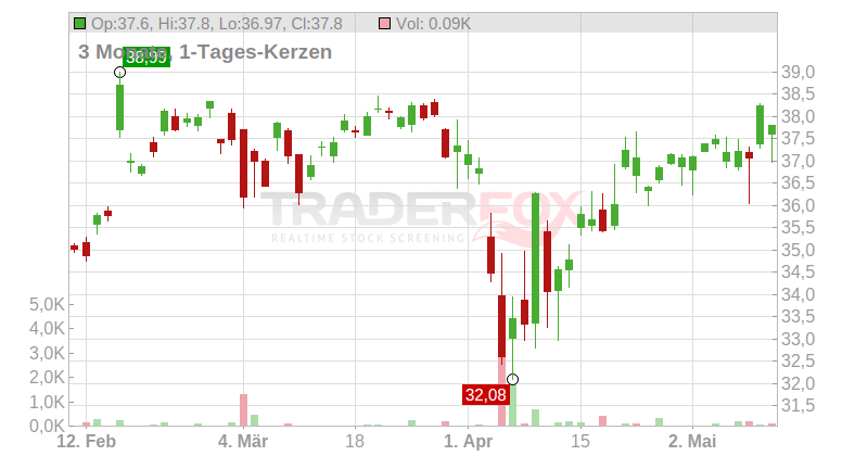 Bridgestone Corp. Chart