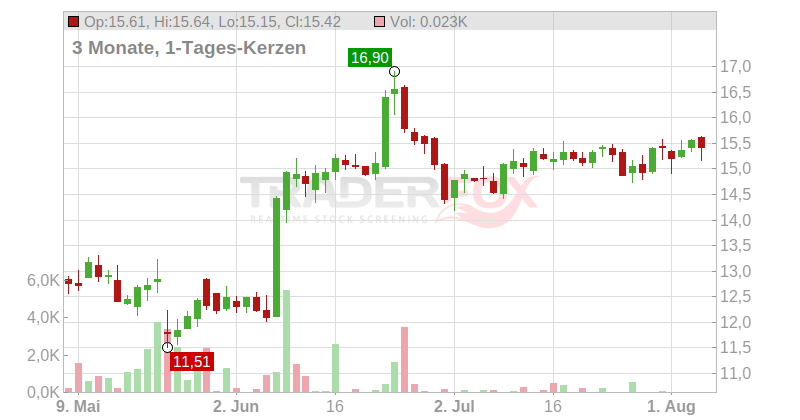Manchester United PLC Chart