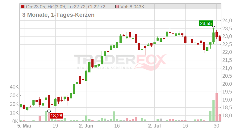 SBM Offshore N.V. Chart