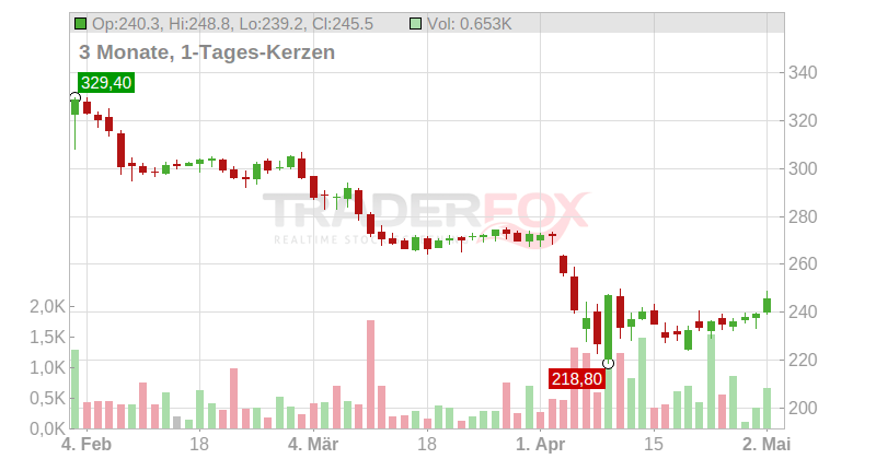 Air Products & Chemicals Inc. Chart