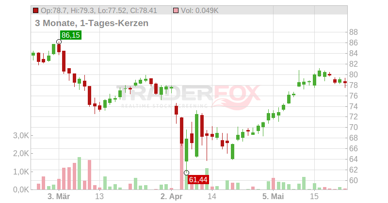 The Bank of New York Mellon Corp. Chart