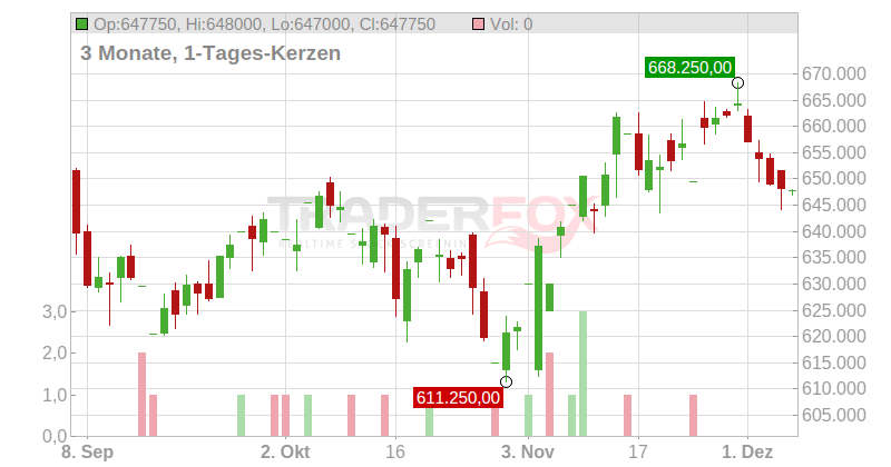 Berkshire Hathaway Inc. Chart