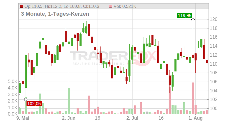 Biogen Chart