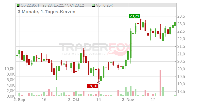 CABOT OIL + GAS DL-,10 Chart