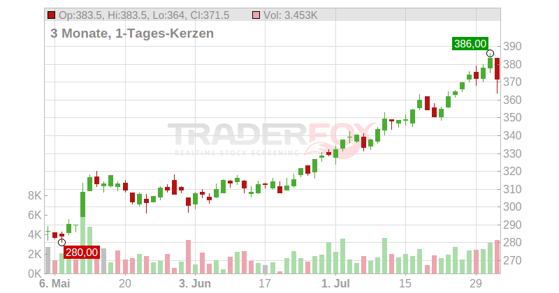 Caterpillar Inc. Chart