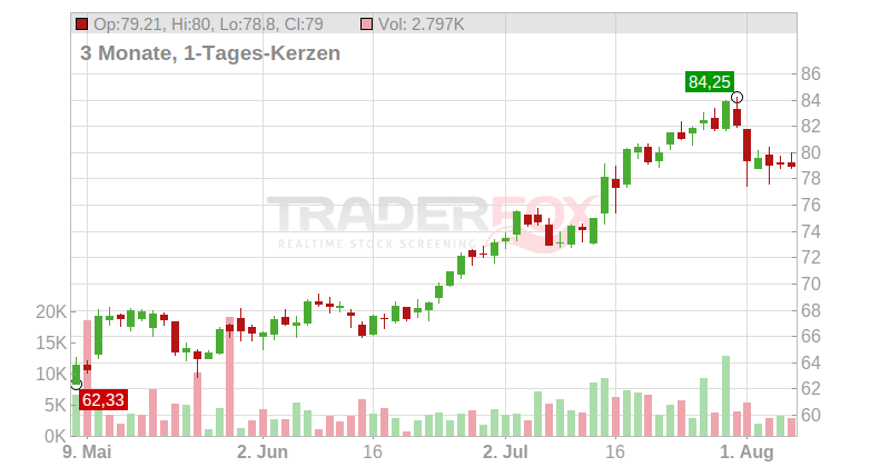 Citigroup Chart