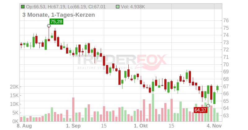 Colgate-Palmolive Company Chart