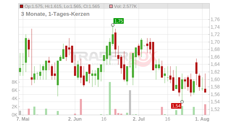Companhia Energetica de Minas Gerais- CEMIG Chart