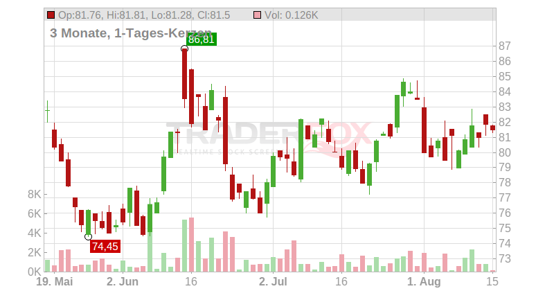 ConocoPhillips Chart