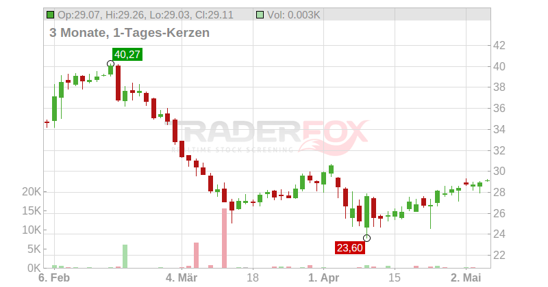 Darling Ingredients Inc. Chart