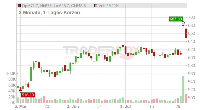 Meta Platforms Inc. Chart