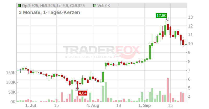 FED. HOME LN MTGE O.N. Chart