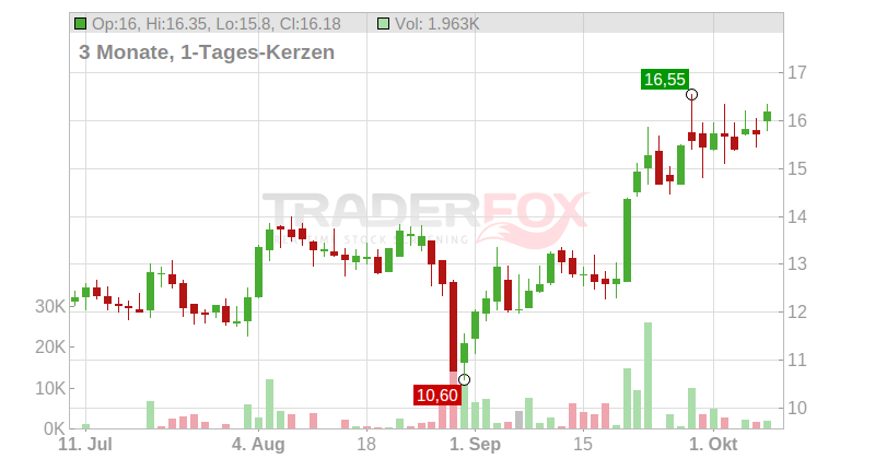 Harmony Gold Mining ADR Chart