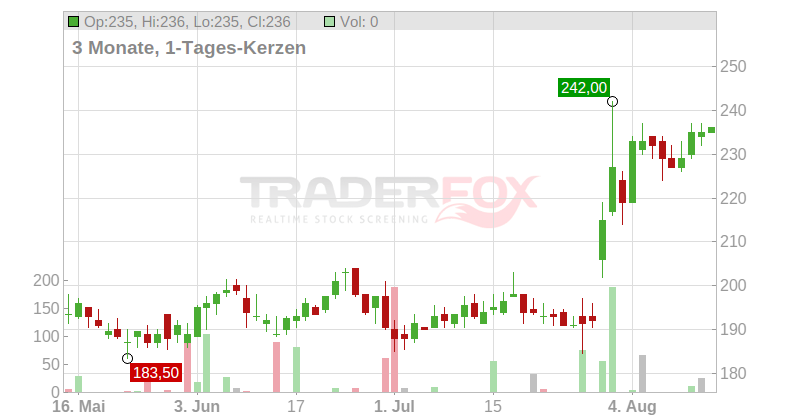 Interdigital Inc. Chart