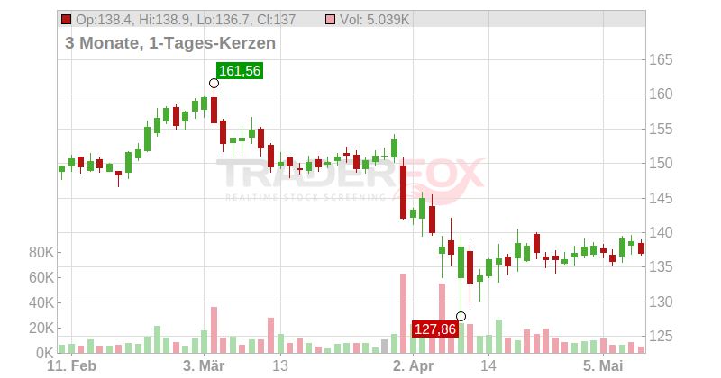 Johnson & Johnson Chart