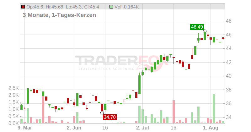 Las Vegas Sands Corp. Chart