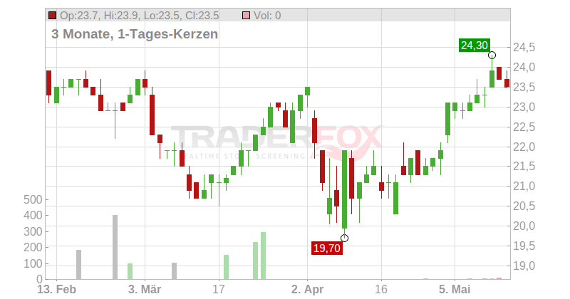 MGIC Investment Corp. Chart