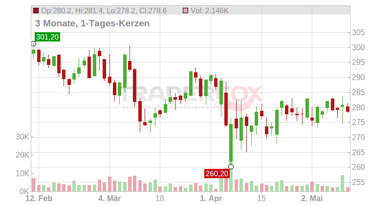 McDonald's Corp Chart