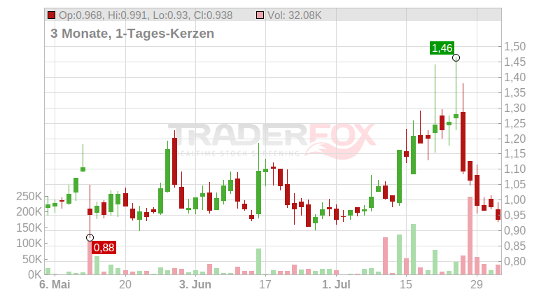 Microvision Inc. Chart