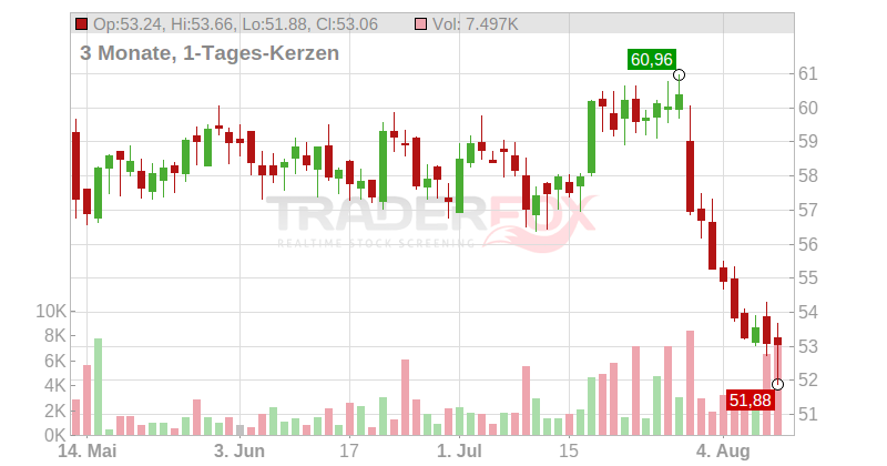Mondelez International Inc. Chart