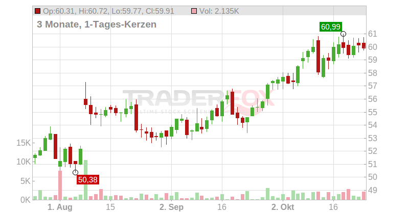 Monster Beverage Corp. Chart