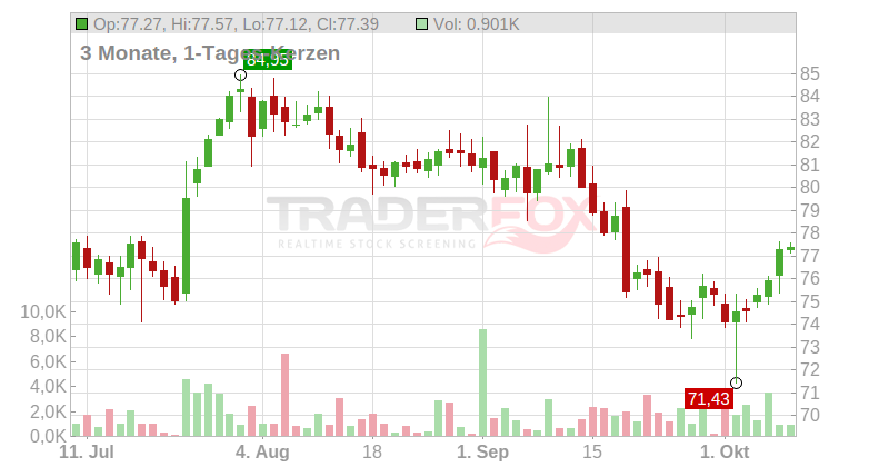 Nasdaq Inc. Chart