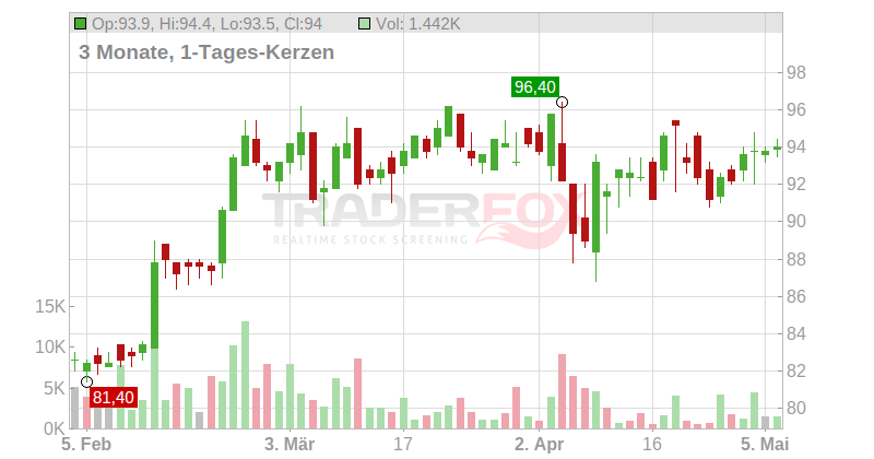 Nestle S.A. (ADRs) Chart