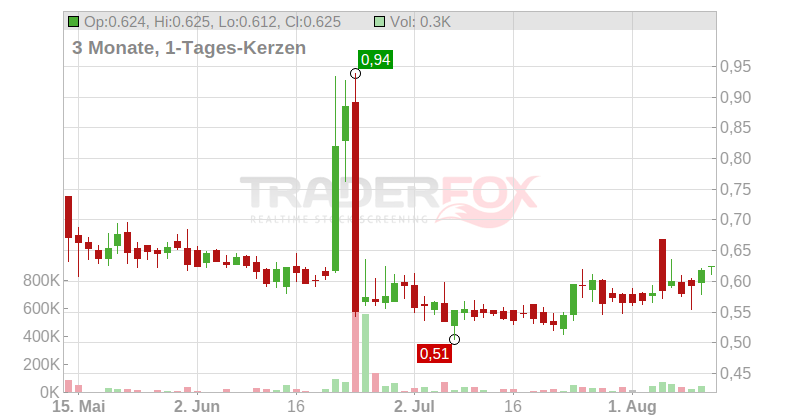 NETLIST INC. DL -,001 Chart