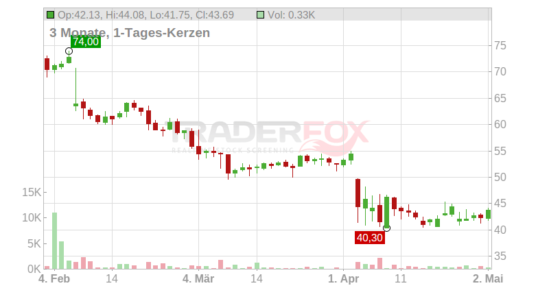 Skechers U.S.A. Inc. Chart