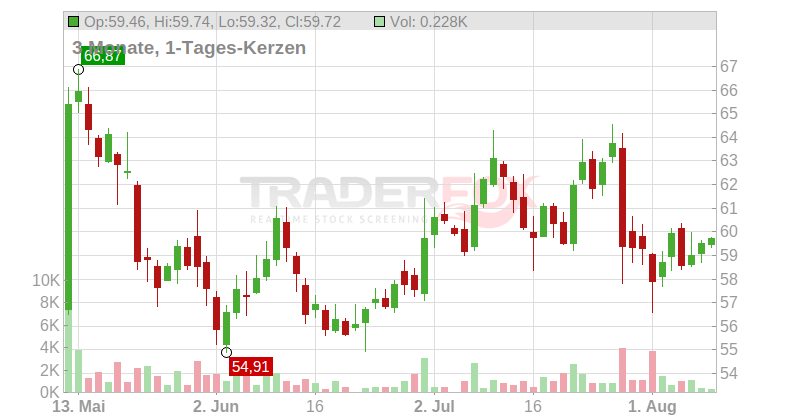 Stanley Black & Decker Inc. Chart