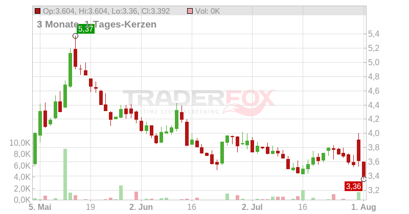 Unisys Corp Chart