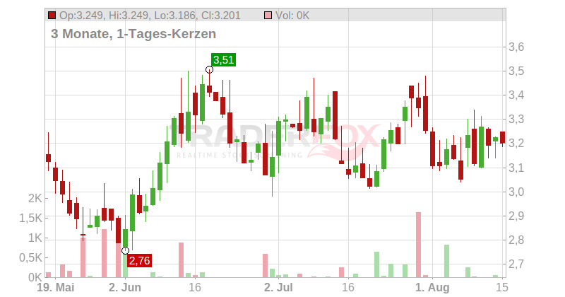 Vaalco Energy Chart