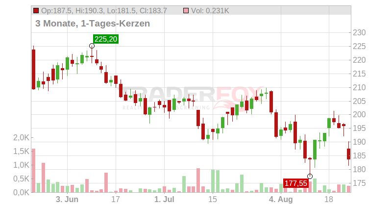 Workday Inc. Chart