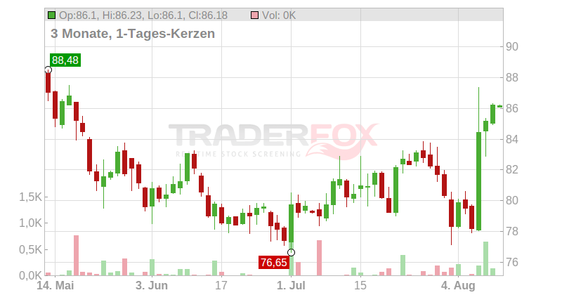 Zimmer Biomet Holdings Inc. Chart