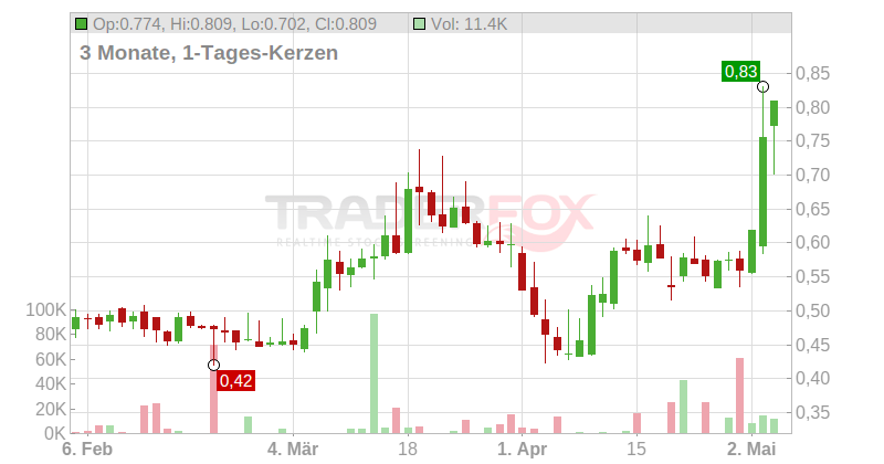 International Tower Hill Mines Ltd. New Chart